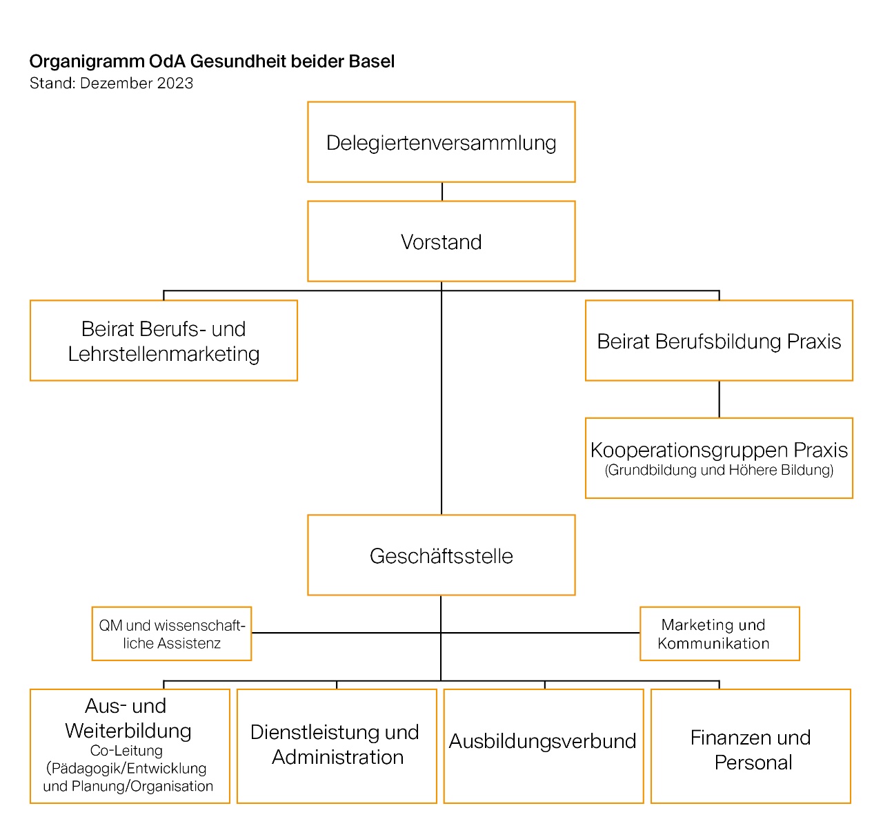 Organigramm OdA Stand Dezember 2023